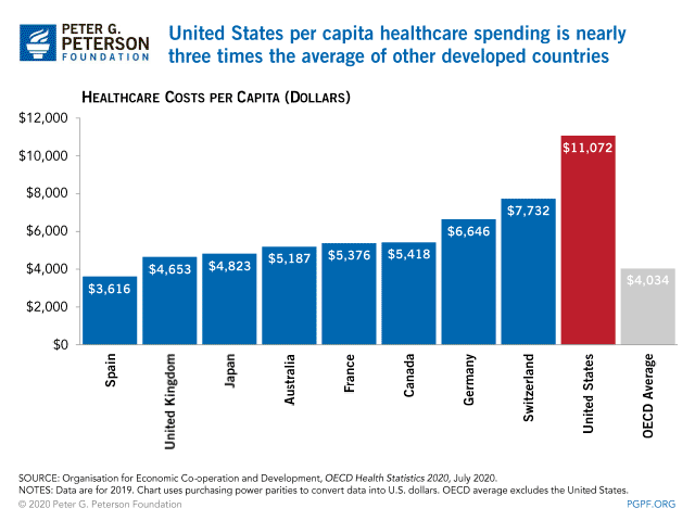 US Healthcare Costs vs. OECD Countries