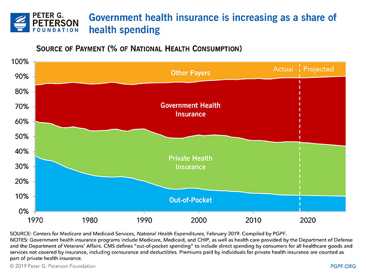 Government Health Insurance Spending Trends